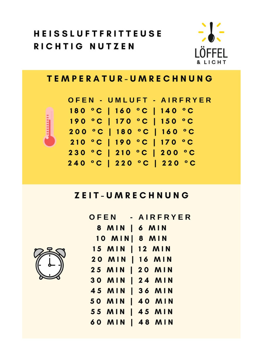 Heißluftfritteuse-richtig-nutzen-05 Umrechnungstabelle für Ofen zu Heißluftfritteuse: Temperatur- und Zeitvergleiche mit Diagrammen für effizientes Garen.